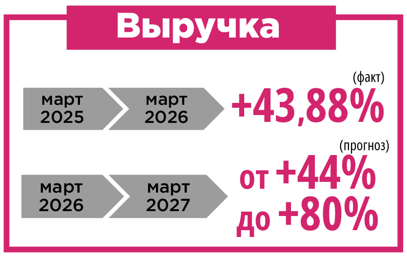Выручка Выручка