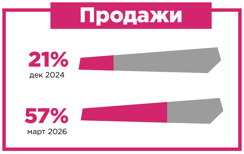 Продажи Продажи