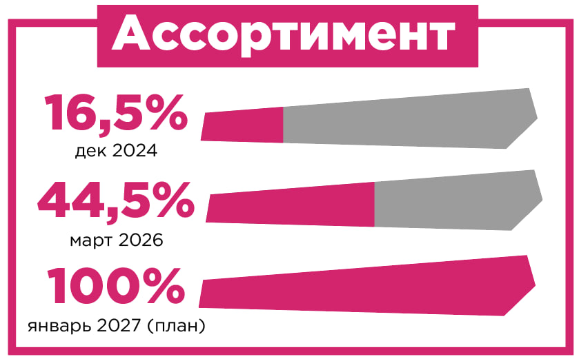 Ассортимент Ассортимент